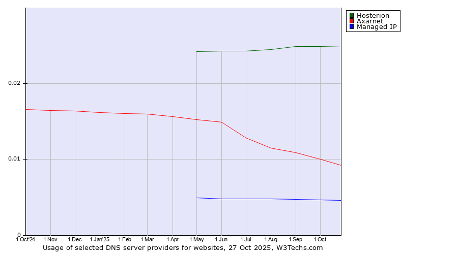 Historical trends in the usage of Hosterion vs. Axarnet vs. Managed IP