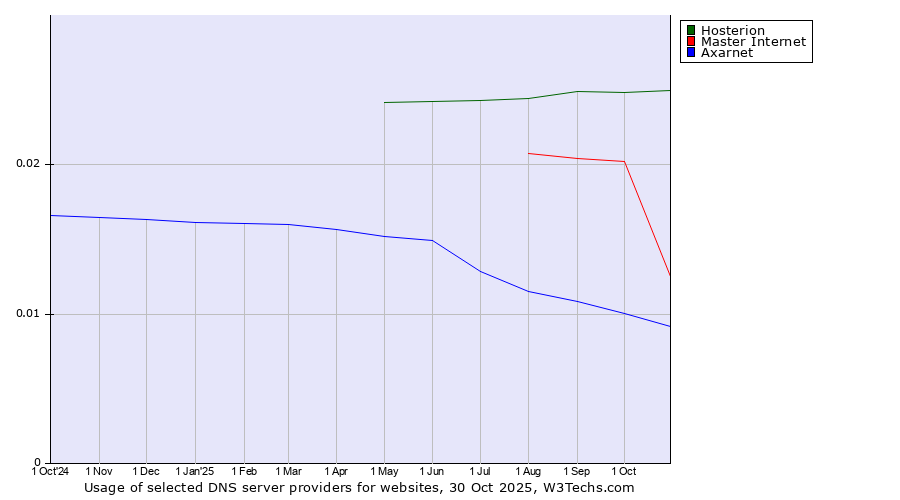 Historical trends in the usage of Hosterion vs. Master Internet vs. Axarnet