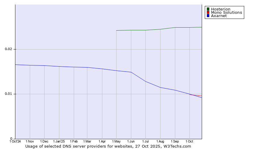 Historical trends in the usage of Hosterion vs. Axarnet vs. Mono Solutions