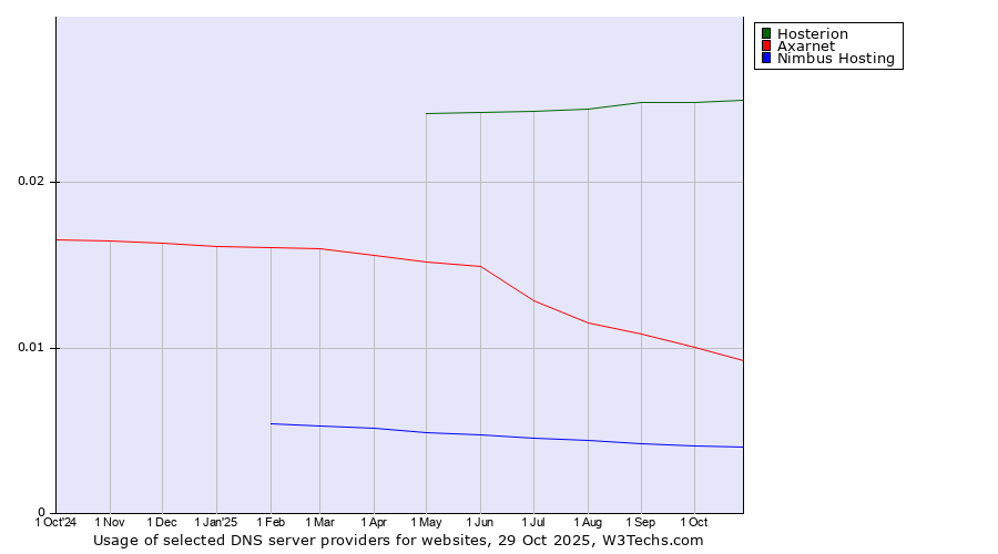 Historical trends in the usage of Hosterion vs. Axarnet vs. Nimbus Hosting