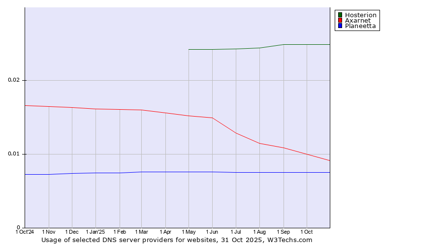 Historical trends in the usage of Hosterion vs. Axarnet vs. Planeetta
