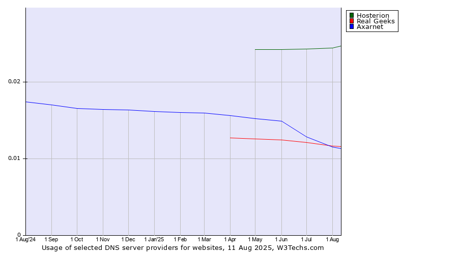 Historical trends in the usage of Hosterion vs. Axarnet vs. Real Geeks