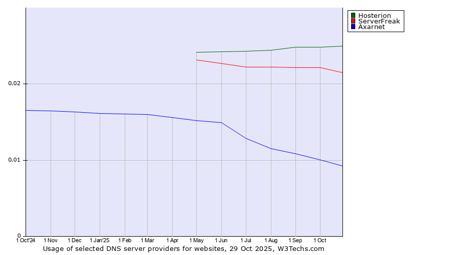 Historical trends in the usage of Hosterion vs. ServerFreak vs. Axarnet