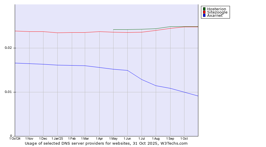 Historical trends in the usage of Hosterion vs. Sitezoogle vs. Axarnet