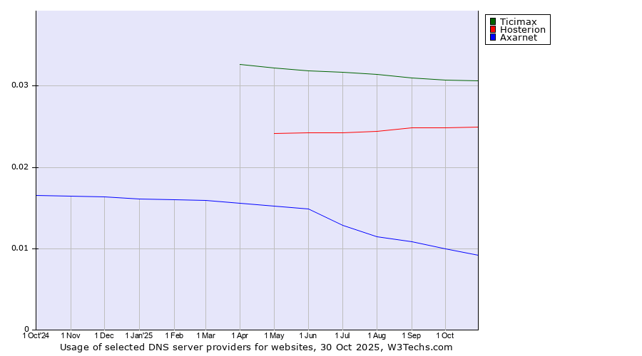 Historical trends in the usage of Ticimax vs. Hosterion vs. Axarnet
