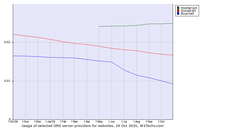 Historical trends in the usage of Hosterion vs. ZoneEdit vs. Axarnet