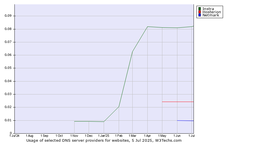 Historical trends in the usage of Instra vs. Hosterion vs. Netmark
