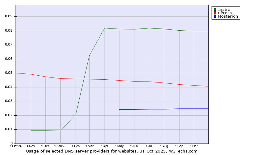 Historical trends in the usage of Instra vs. uPress vs. Hosterion