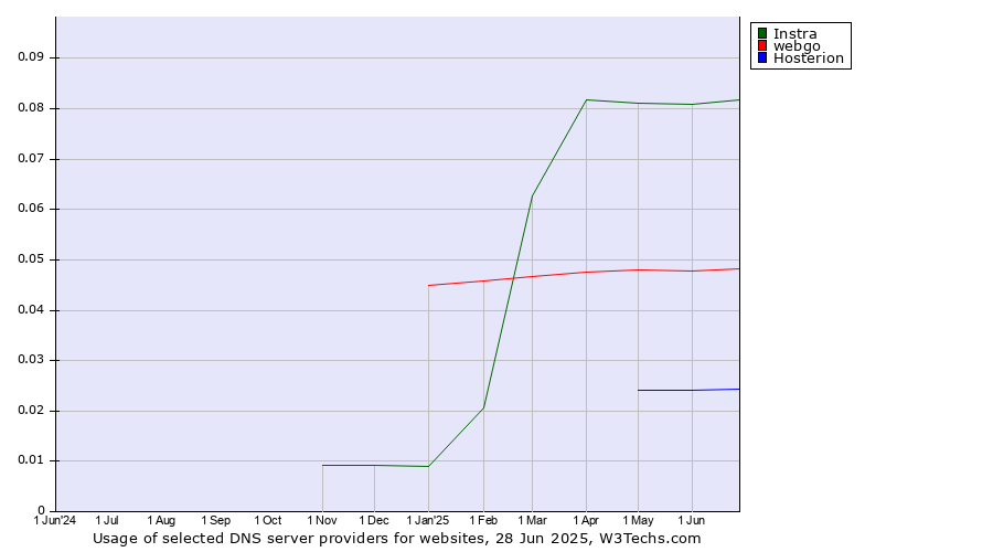 Historical trends in the usage of Instra vs. webgo vs. Hosterion