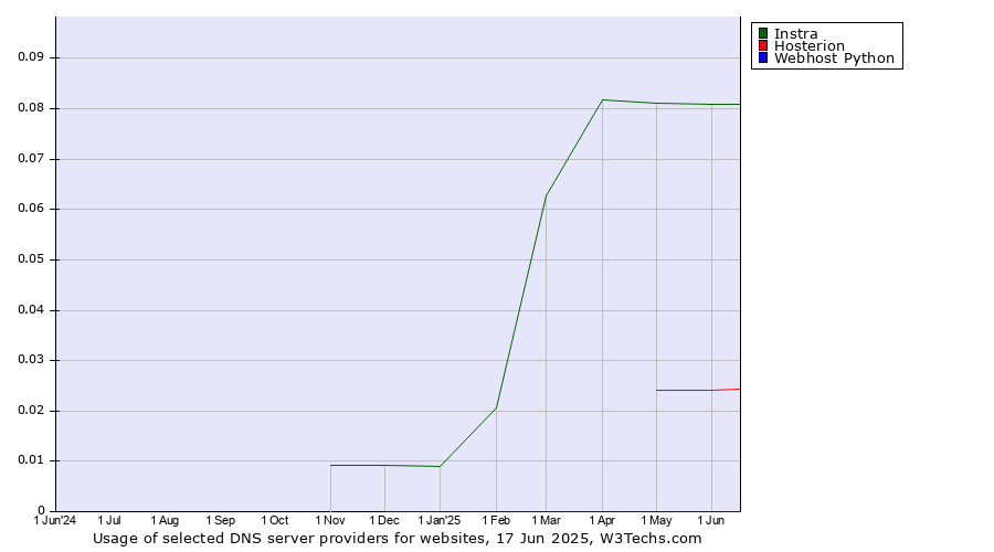 Historical trends in the usage of Instra vs. Hosterion vs. Webhost Python