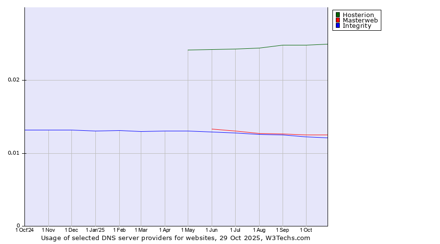 Historical trends in the usage of Hosterion vs. Masterweb vs. Integrity