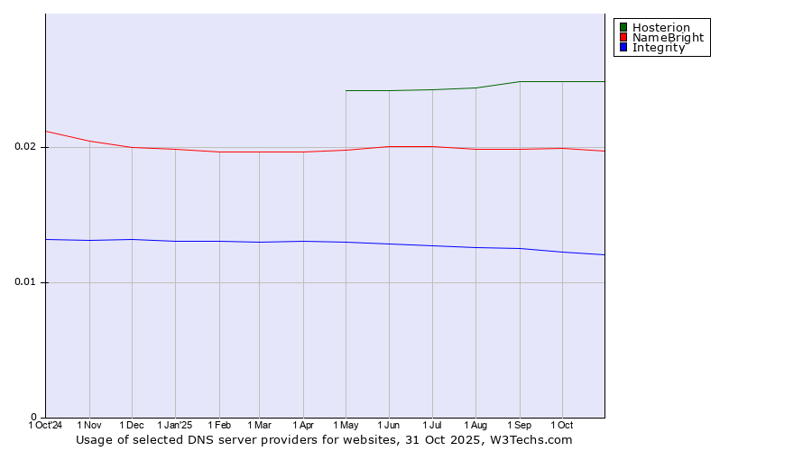 Historical trends in the usage of Hosterion vs. NameBright vs. Integrity
