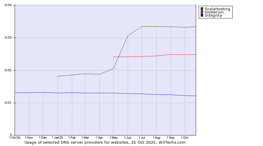 Historical trends in the usage of ScalaHosting vs. Hosterion vs. Integrity