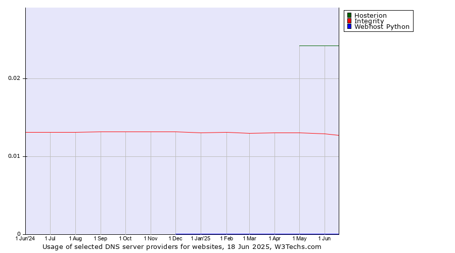Historical trends in the usage of Hosterion vs. Integrity vs. Webhost Python