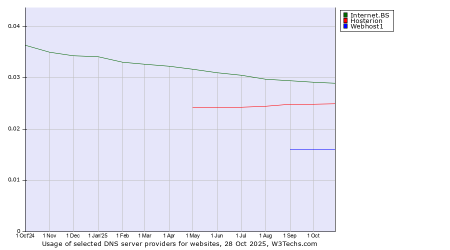 Historical trends in the usage of Internet.BS vs. Hosterion vs. Webhost1