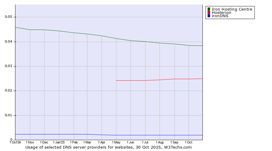 Historical trends in the usage of Iron Hosting Centre vs. Hosterion vs. ironDNS