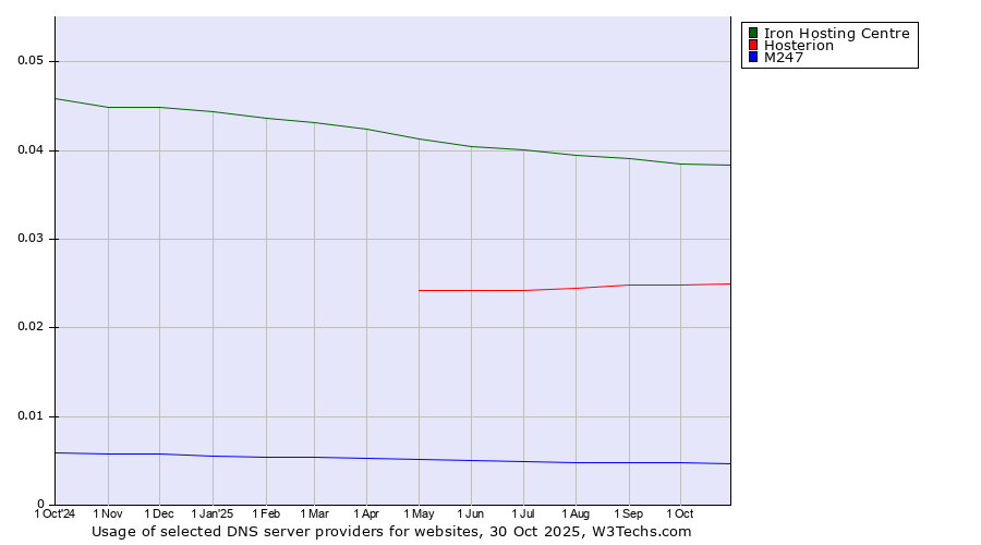 Historical trends in the usage of Iron Hosting Centre vs. Hosterion vs. M247