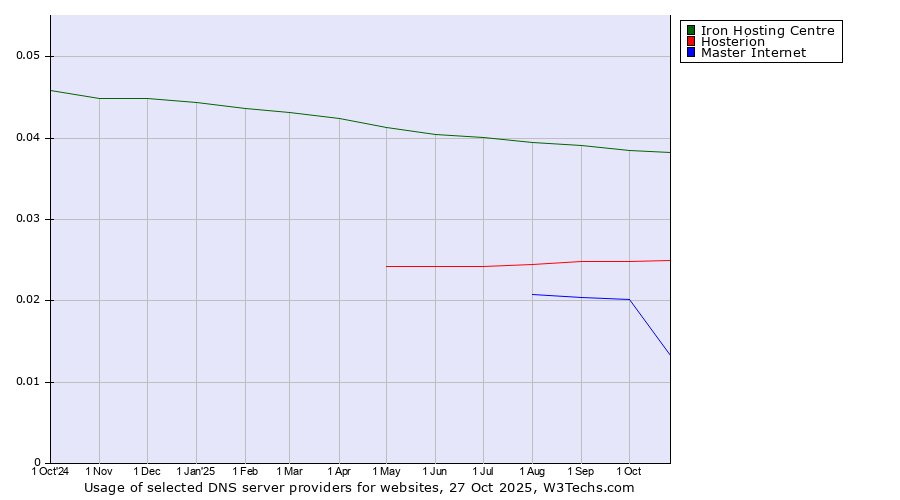 Historical trends in the usage of Iron Hosting Centre vs. Hosterion vs. Master Internet