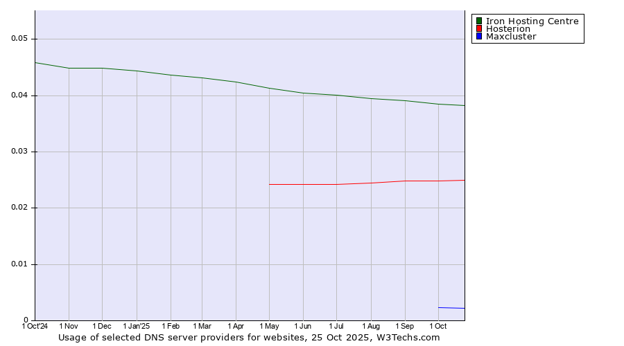 Historical trends in the usage of Iron Hosting Centre vs. Hosterion vs. Maxcluster