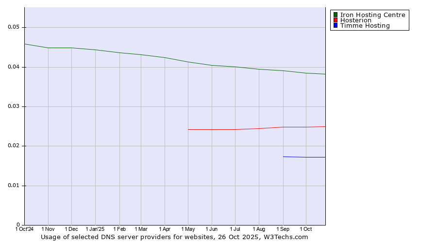 Historical trends in the usage of Iron Hosting Centre vs. Hosterion vs. Timme Hosting
