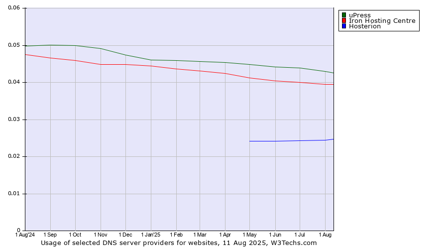 Historical trends in the usage of uPress vs. Iron Hosting Centre vs. Hosterion