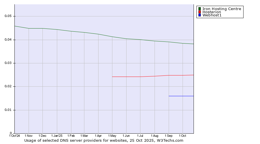Historical trends in the usage of Iron Hosting Centre vs. Hosterion vs. Webhost1