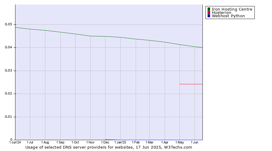 Historical trends in the usage of Iron Hosting Centre vs. Hosterion vs. Webhost Python
