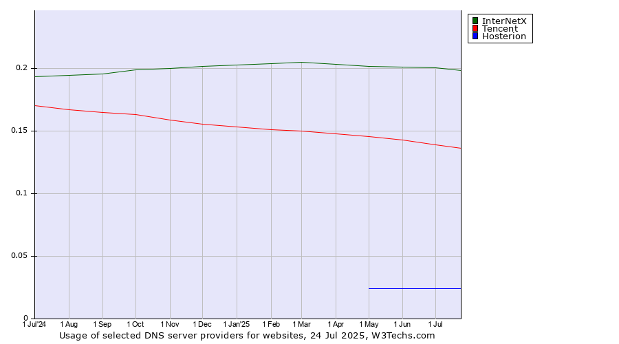 Historical trends in the usage of InterNetX vs. Tencent vs. Hosterion