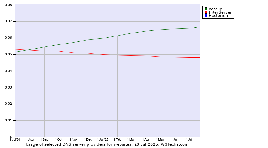 Historical trends in the usage of netcup vs. InterServer vs. Hosterion