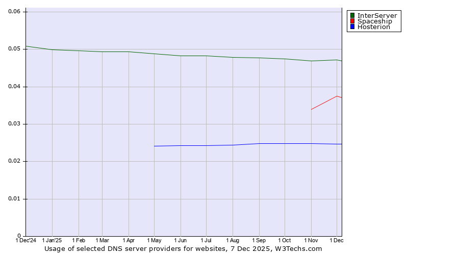 Historical trends in the usage of InterServer vs. Spaceship vs. Hosterion