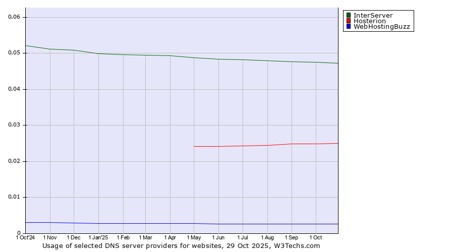 Historical trends in the usage of InterServer vs. Hosterion vs. WebHostingBuzz