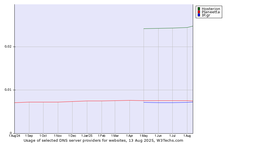 Historical trends in the usage of Hosterion vs. Planeetta vs. IP.gr