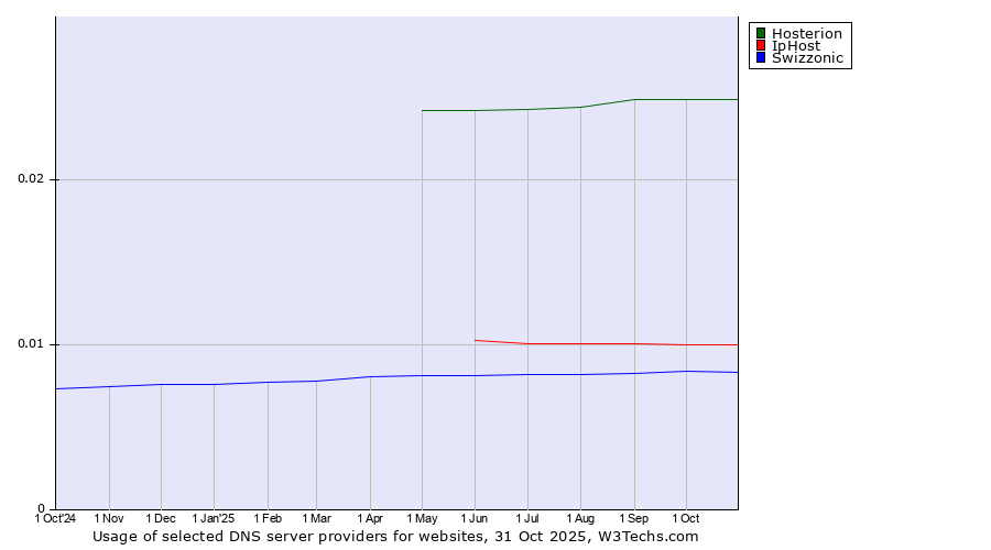 Historical trends in the usage of Hosterion vs. IpHost vs. Swizzonic
