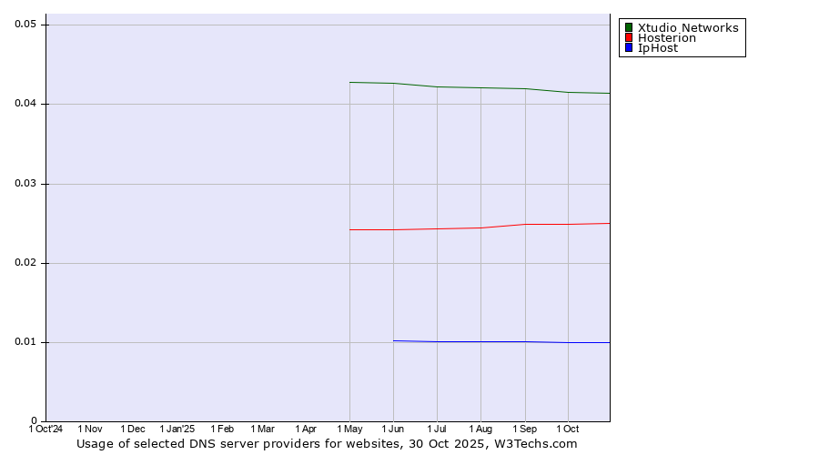 Historical trends in the usage of Xtudio Networks vs. Hosterion vs. IpHost