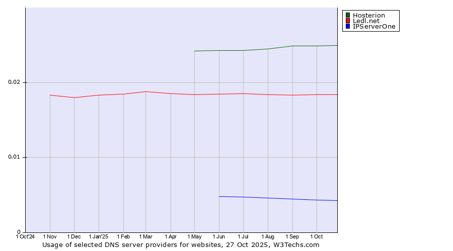 Historical trends in the usage of Hosterion vs. Ledl.net vs. IPServerOne
