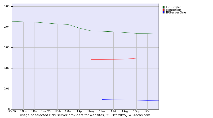 Historical trends in the usage of LiquidNet vs. Hosterion vs. IPServerOne