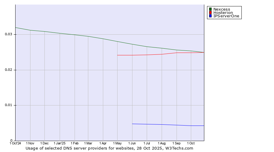 Historical trends in the usage of Hosterion vs. Nexcess vs. IPServerOne