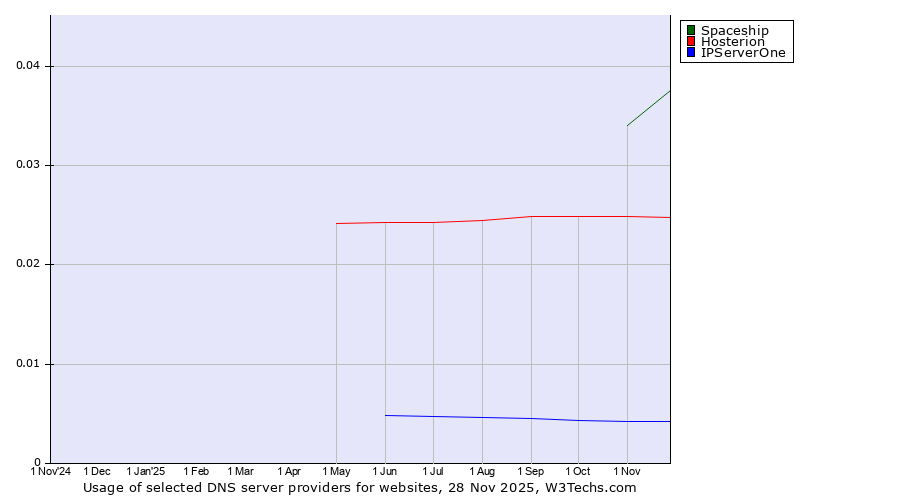 Historical trends in the usage of Spaceship vs. Hosterion vs. IPServerOne
