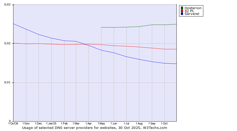 Historical trends in the usage of Hosterion vs. IQ PL vs. Serverel
