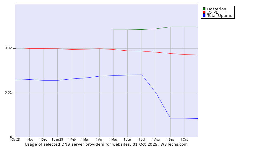 Historical trends in the usage of Hosterion vs. IQ PL vs. Total Uptime