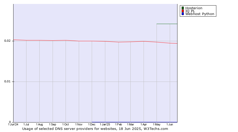 Historical trends in the usage of Hosterion vs. IQ PL vs. Webhost Python