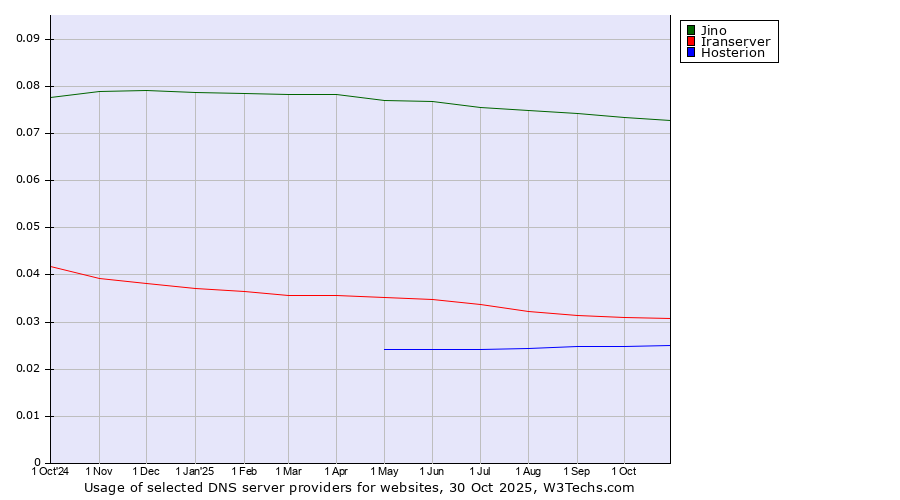 Historical trends in the usage of Jino vs. Iranserver vs. Hosterion