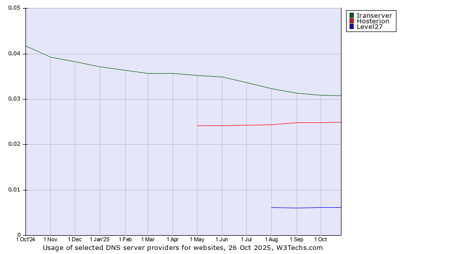 Historical trends in the usage of Iranserver vs. Hosterion vs. Level27