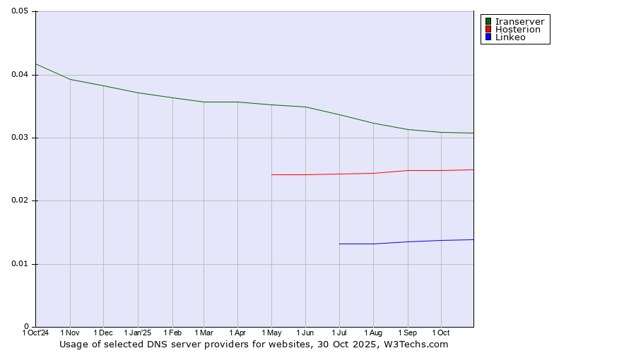 Historical trends in the usage of Iranserver vs. Hosterion vs. Linkeo