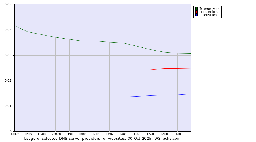Historical trends in the usage of Iranserver vs. Hosterion vs. LucusHost