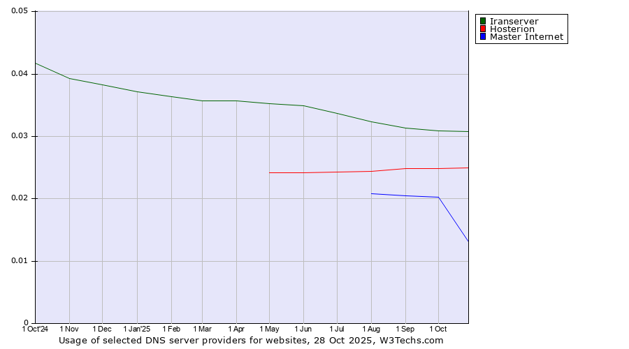 Historical trends in the usage of Iranserver vs. Hosterion vs. Master Internet