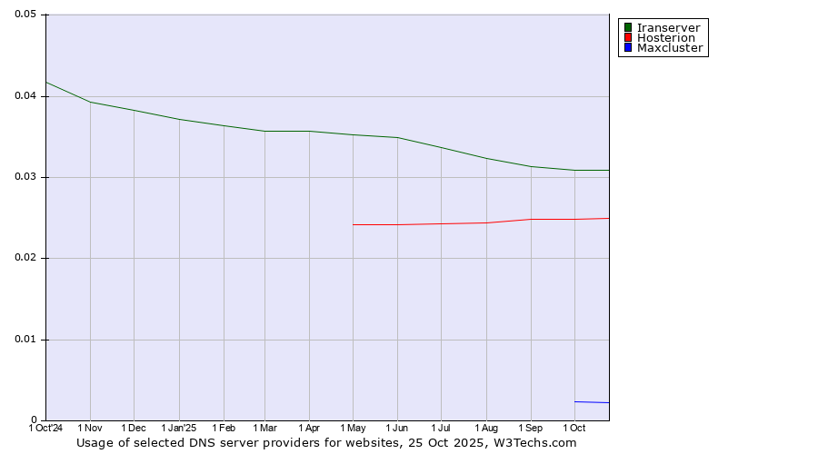 Historical trends in the usage of Iranserver vs. Hosterion vs. Maxcluster