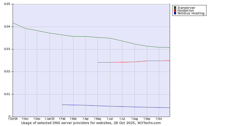 Historical trends in the usage of Iranserver vs. Hosterion vs. Nimbus Hosting