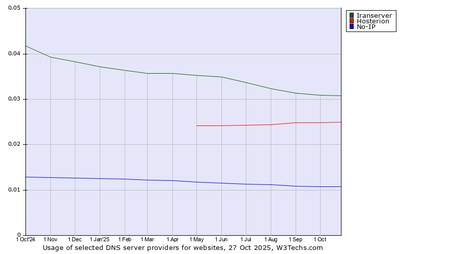 Historical trends in the usage of Iranserver vs. Hosterion vs. No-IP