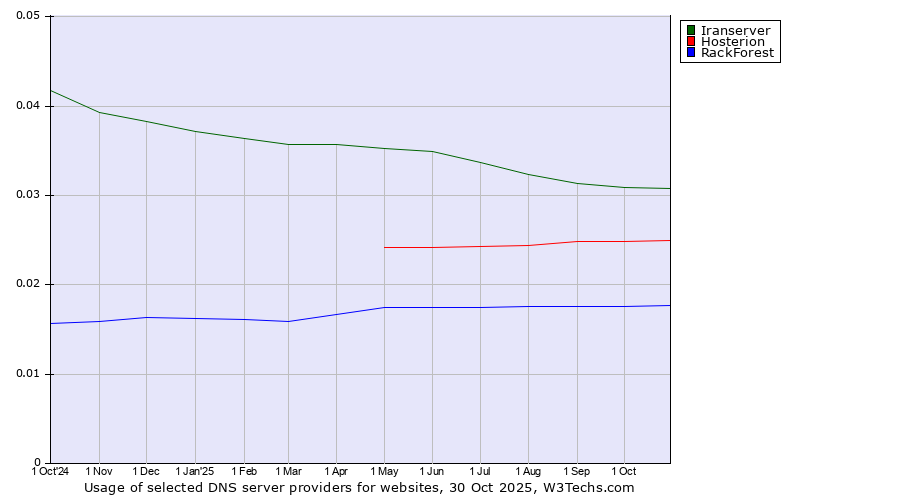 Historical trends in the usage of Iranserver vs. Hosterion vs. RackForest